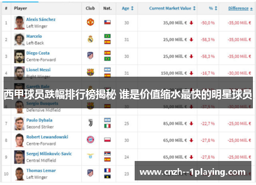 西甲球员跌幅排行榜揭秘 谁是价值缩水最快的明星球员